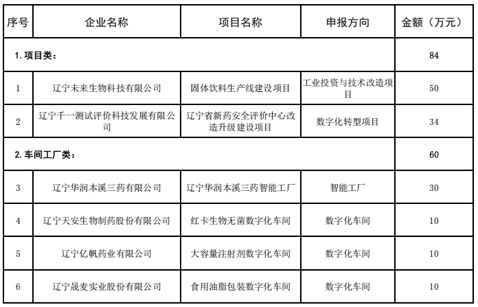 【藥都要聞】高新區持續推進企業“智改數轉”  多個項目獲市級獎補